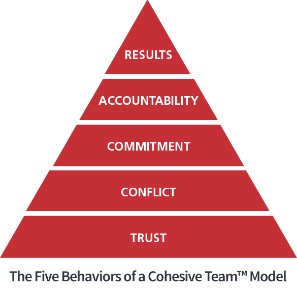 red pyramid with words listed from bottom Trust, conflict, commitment, accountability, results
